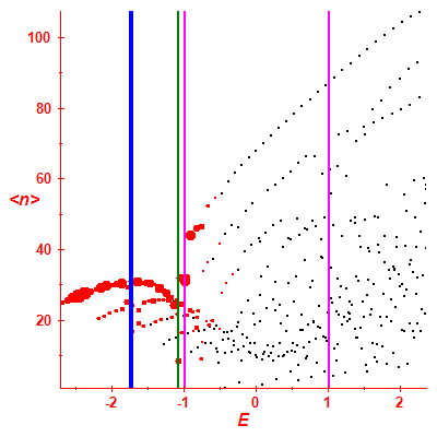 Peres lattice <N>